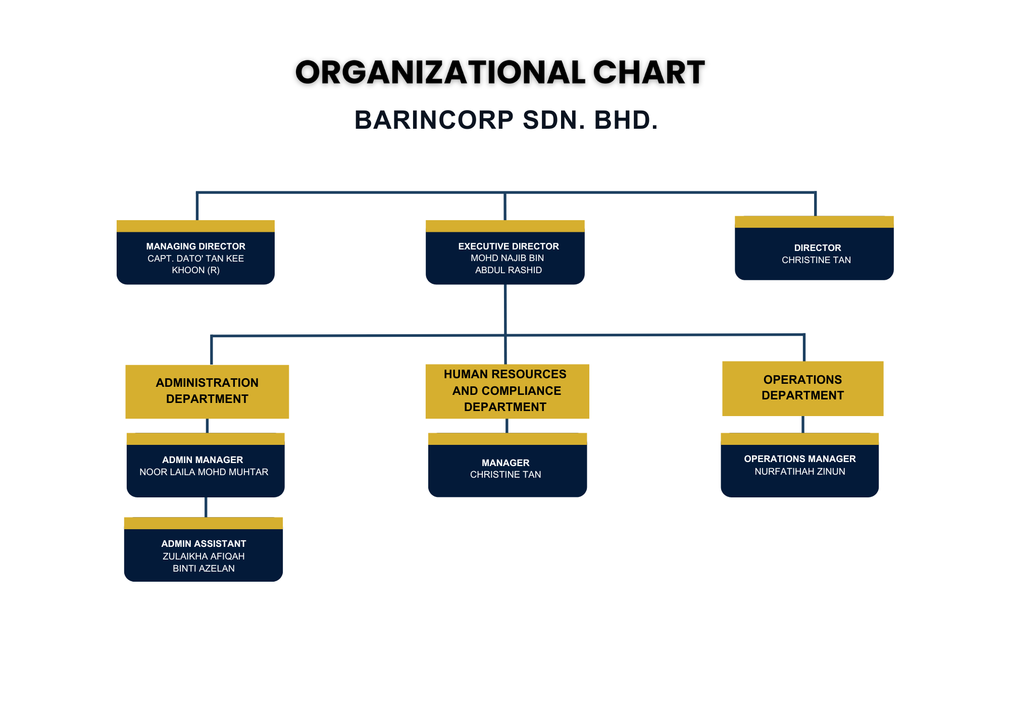 Organization Chart